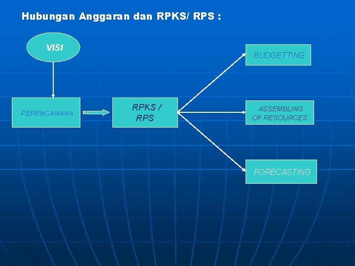 Hubungan Anggaran dan RPKS/ RPS : VISI PERENCANAAN BUDGETTING RPKS / RPS ASSEMBLING OF