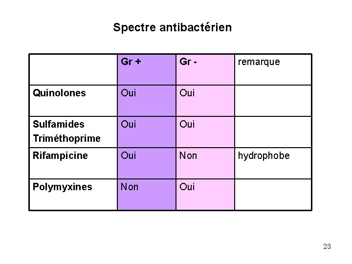 Spectre antibactérien Gr + Gr - Quinolones Oui Sulfamides Triméthoprime Oui Rifampicine Oui Non