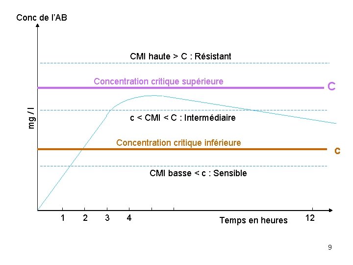 Conc de l’AB CMI haute > C : Résistant mg / l Concentration critique