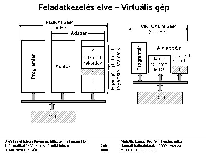 Feladatkezelés elve – Virtuális gép FIZIKAI GÉP (hardver) Adattár Adatok Folyamatrekordok i k Programtár