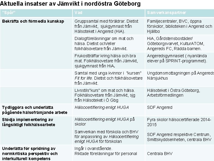 Aktuella insatser av Jämvikt i nordöstra Göteborg Generell titel ”Spår” Vad Samverkanspartner Gruppsamtal med