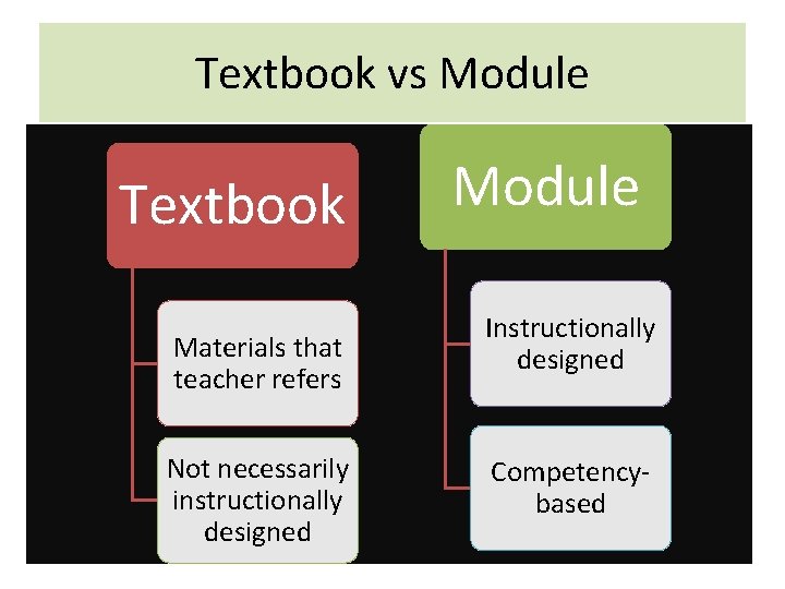 Textbook vs Module Textbook Materials that teacher refers Not necessarily instructionally designed Module Instructionally