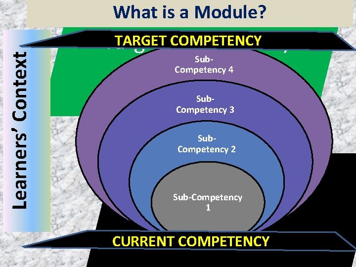 Learners’ Context What is a Module? TARGET COMPETENCY Target Competency Sub. Competency 4 Sub.