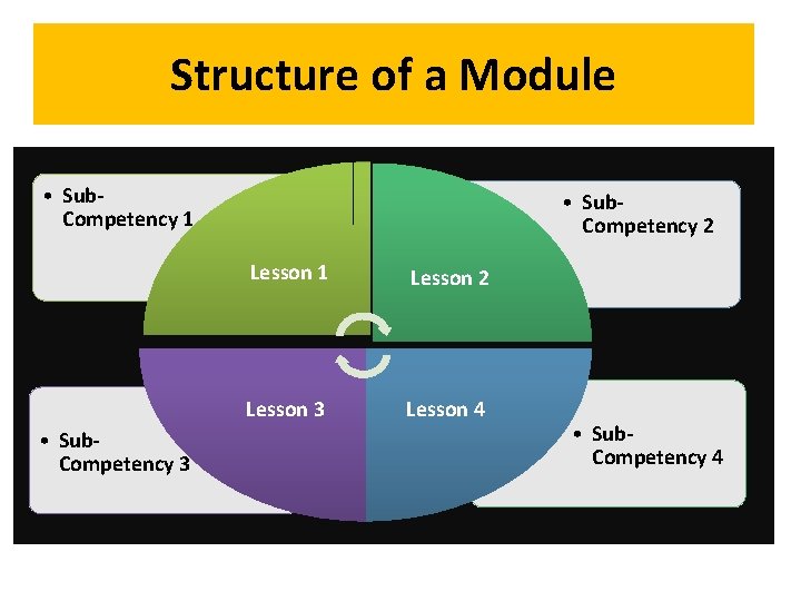 Structure of a Module • Sub. Competency 1 • Sub. Competency 3 • Sub.