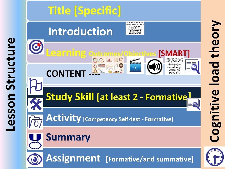 Introduction Learning Outcomes/Objectives [SMART] CONTENT ---- Study Skill [at least 2 - Formative] Activity