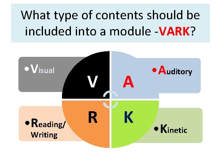 What type of contents should be included into a module -VARK? • Visual •