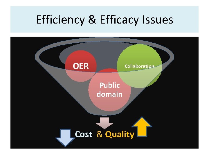 Efficiency & Efficacy Issues OER Collaboration Public domain Cost & Quality 