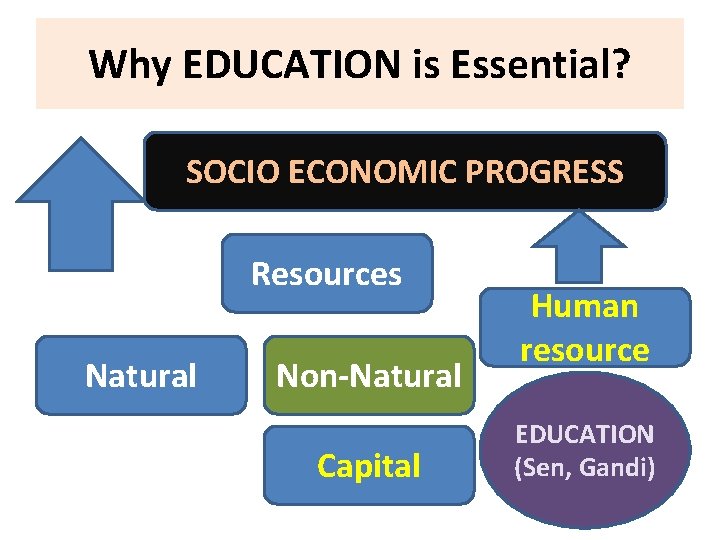 Why EDUCATION is Essential? SOCIO ECONOMIC PROGRESS Resources Natural Non-Natural Capital Human resource EDUCATION
