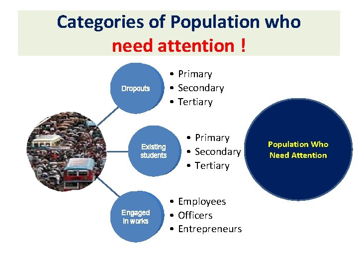 Categories of Population who need attention ! Dropouts • Primary • Secondary • Tertiary