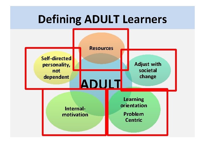 Defining ADULT Learners Resources Self-directed personality, not dependent ADULT Internalmotivation Adjust with societal change