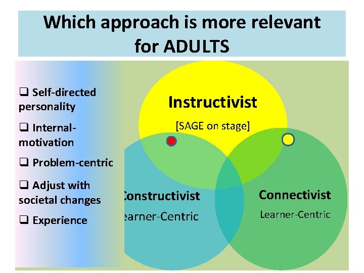 Which approach is more relevant for ADULTS q Self-directed personality q Internalmotivation Instructivist [SAGE