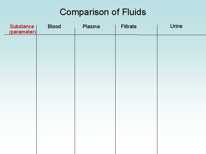 Comparison of Fluids Substance (parameter) Blood Plasma Filtrate Urine 