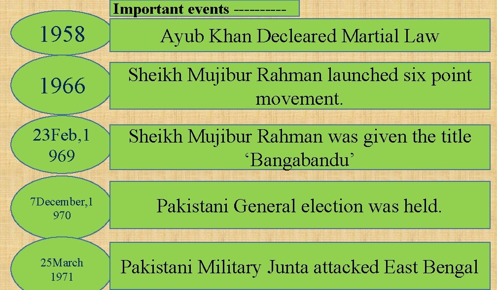 Important events ----- 1958 Ayub Khan Decleared Martial Law 1966 Sheikh Mujibur Rahman launched