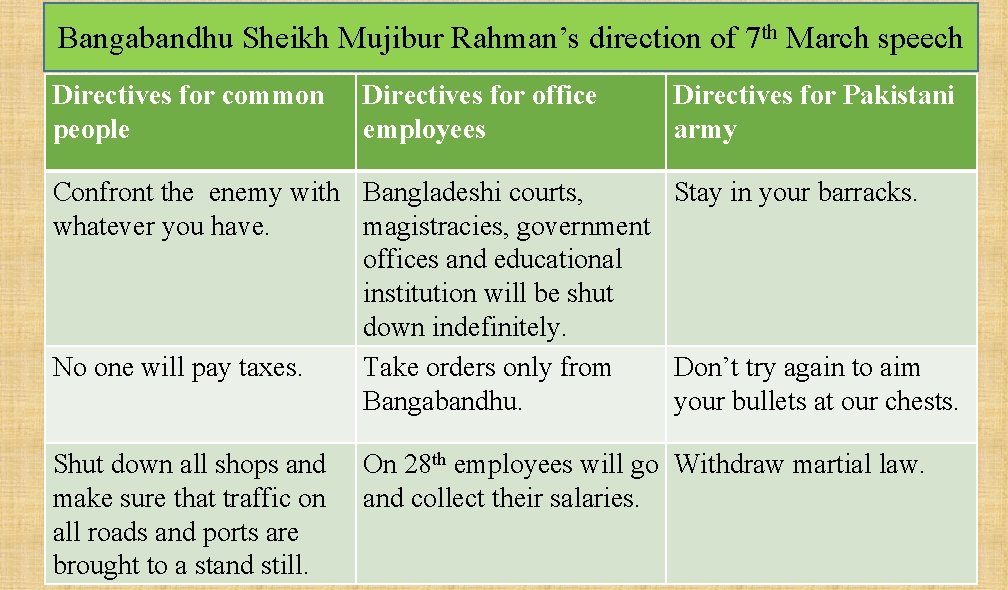 Bangabandhu Sheikh Mujibur Rahman’s direction of 7 th March speech Directives for common people