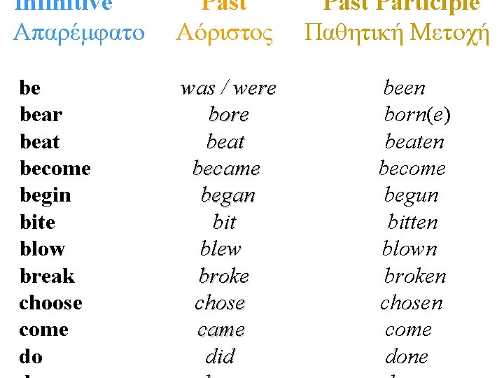 Infinitive Απαρέμφατο Past Αόριστος be bear beat become begin bite blow break choose come