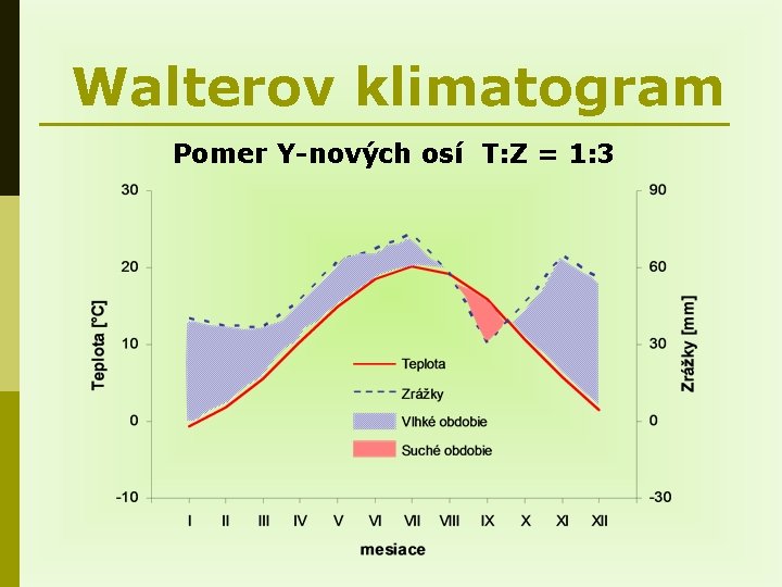 Walterov klimatogram Pomer Y-nových osí T: Z = 1: 3 