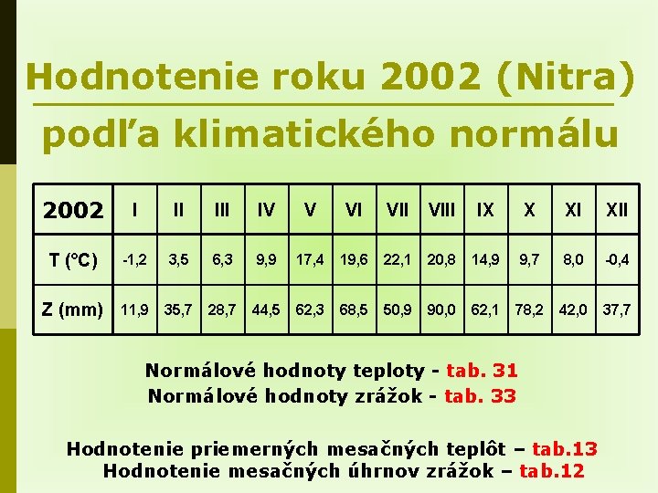 Hodnotenie roku 2002 (Nitra) podľa klimatického normálu 2002 I II IV V VI VIII