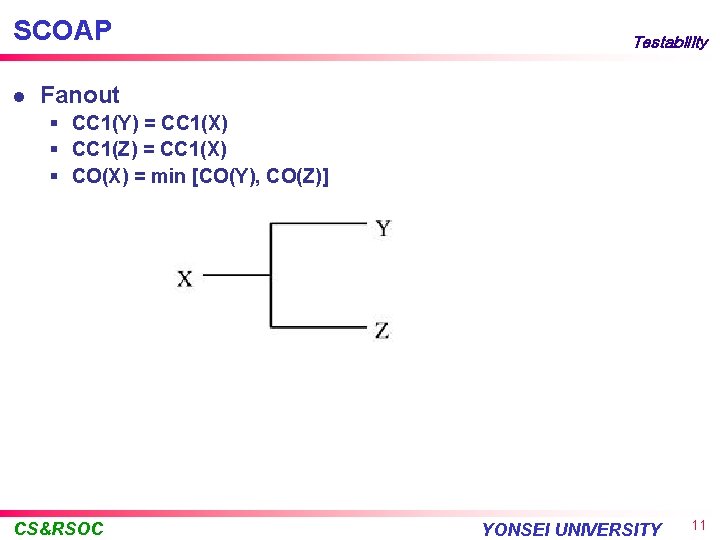 SCOAP l Testability Fanout § CC 1(Y) = CC 1(X) § CC 1(Z) =