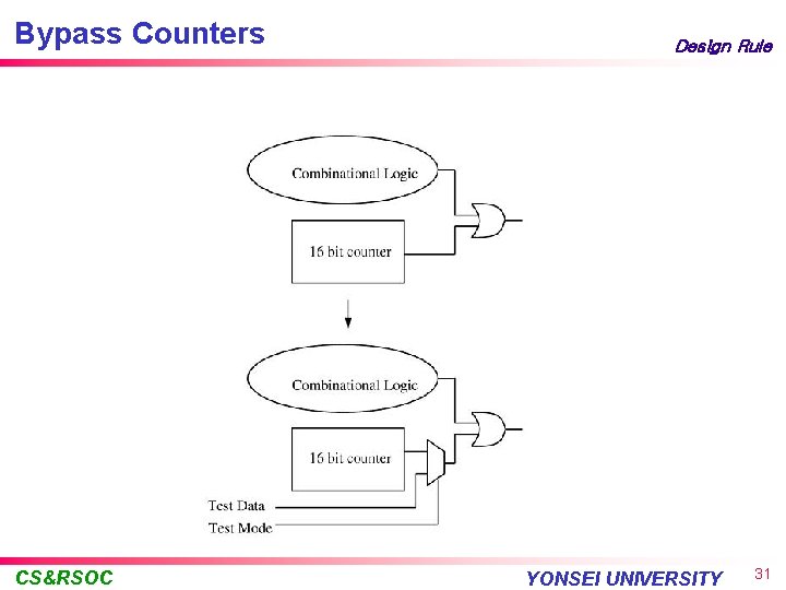 Bypass Counters CS&RSOC Design Rule YONSEI UNIVERSITY 31 