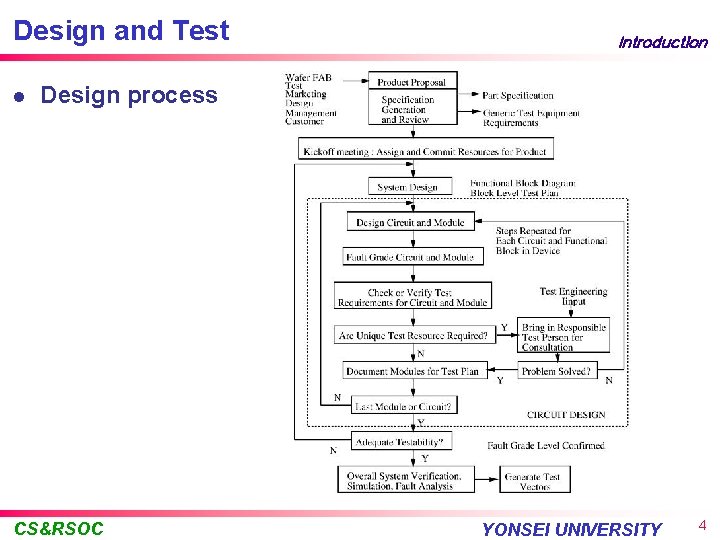 Design and Test l Introduction Design process CS&RSOC YONSEI UNIVERSITY 4 