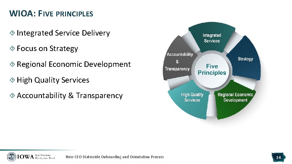 WIOA: FIVE PRINCIPLES Integrated Service Delivery Focus on Strategy Regional Economic Development High Quality