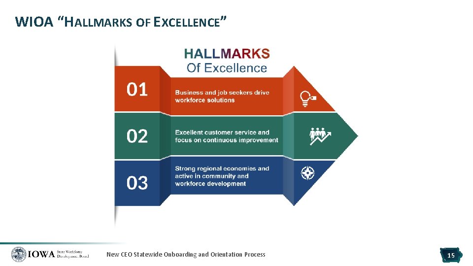 WIOA “HALLMARKS OF EXCELLENCE” New CEO Statewide Onboarding and Orientation Process 15 