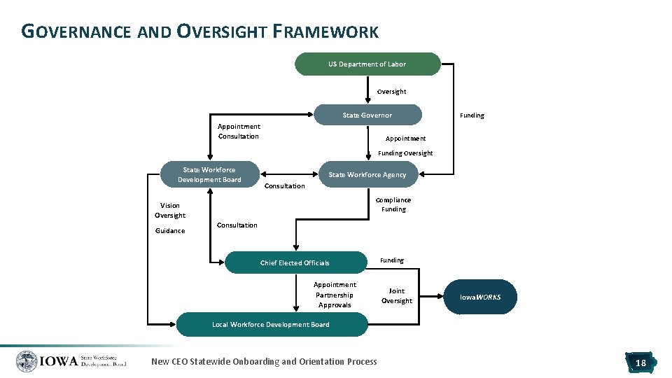 GOVERNANCE AND OVERSIGHT FRAMEWORK US Department of Labor Oversight State Governor Appointment Consultation Funding