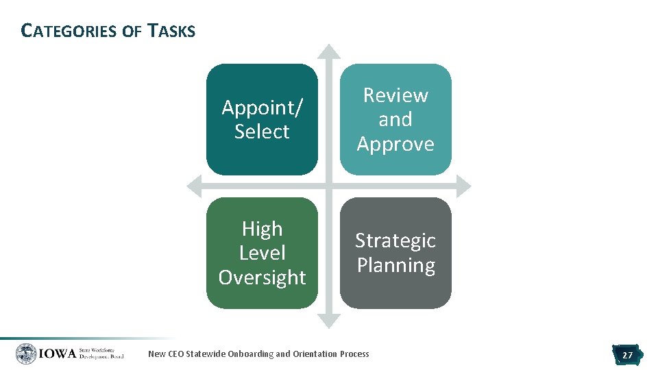 CATEGORIES OF TASKS Appoint/ Select Review and Approve High Level Oversight Strategic Planning New