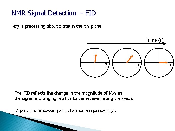 NMR Signal Detection - FID Mxy is precessing about z-axis in the x-y plane