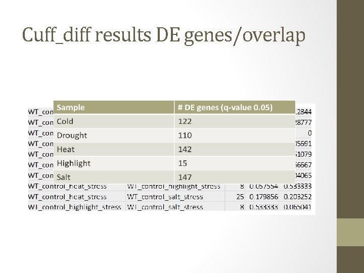 Cuff_diff results DE genes/overlap 