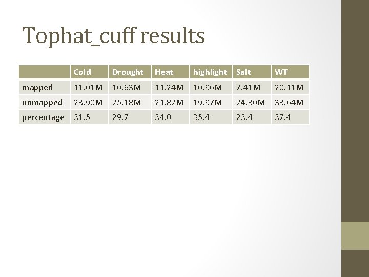 Tophat_cuff results Cold Drought Heat highlight Salt WT mapped 11. 01 M 10. 63