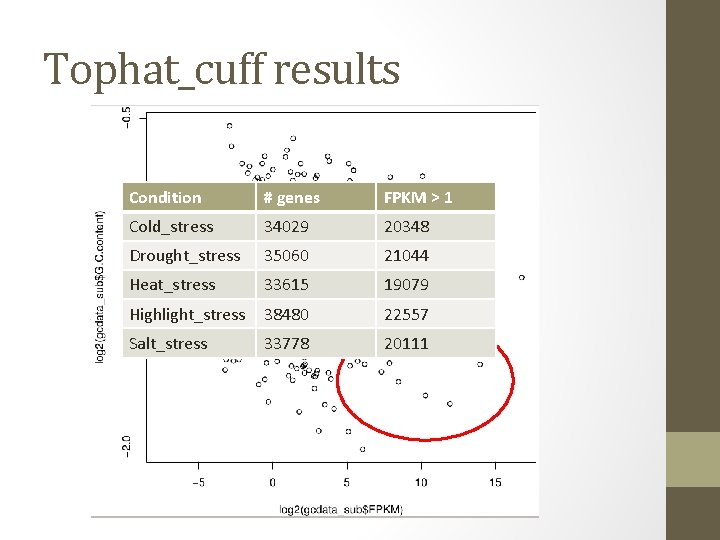 Tophat_cuff results Condition # genes FPKM > 1 Cold_stress 34029 20348 Drought_stress 35060 21044