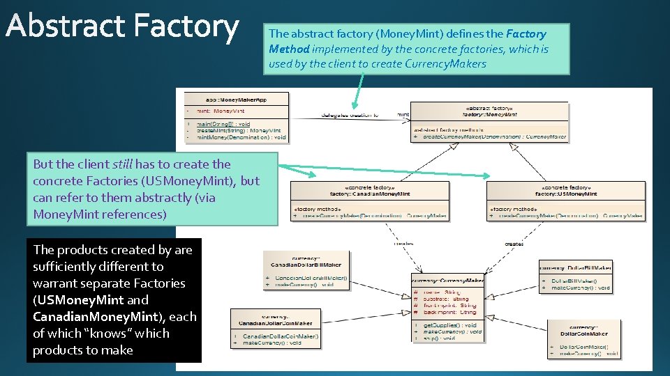 The abstract factory (Money. Mint) defines the Factory Method implemented by the concrete factories,