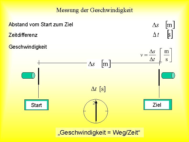 Messung der Geschwindigkeit Abstand vom Start zum Ziel Zeitdifferenz Geschwindigkeit Start 2 „Geschwindigkeit =