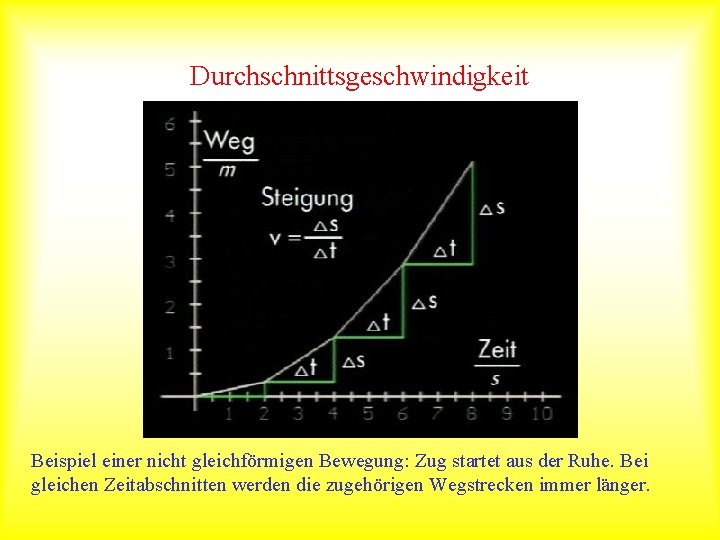 Durchschnittsgeschwindigkeit Beispiel einer nicht gleichförmigen Bewegung: Zug startet aus der Ruhe. Bei gleichen Zeitabschnitten