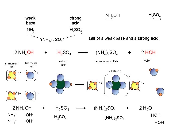 weak base strong acid NH 3 H 2 SO 4 (NH 4) 2 SO