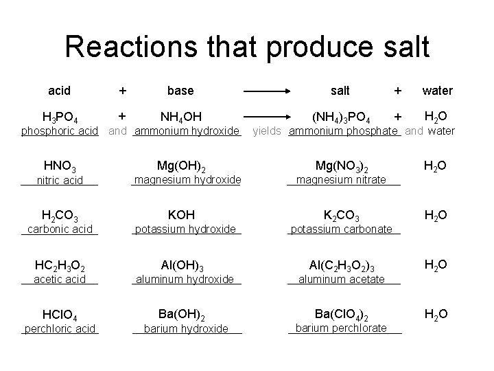 Reactions that produce salt acid + base salt + water H 3 PO 4