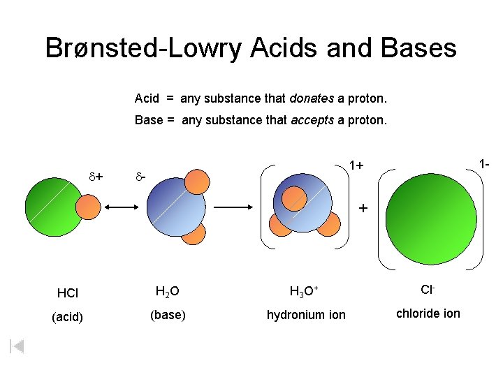 Brønsted-Lowry Acids and Bases Acid = any substance that donates a proton. Base =