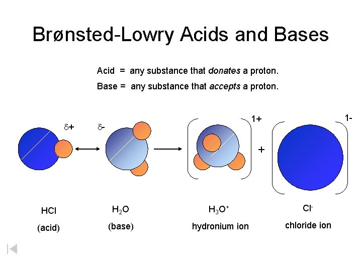 Brønsted-Lowry Acids and Bases Acid = any substance that donates a proton. Base =