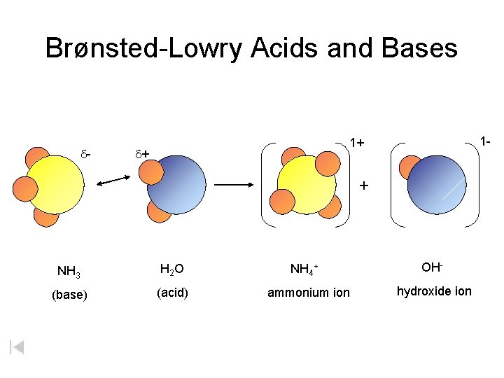 Brønsted-Lowry Acids and Bases d- 1 - 1+ d+ + NH 3 H 2