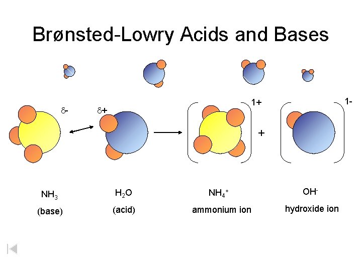 Brønsted-Lowry Acids and Bases d- 1 - 1+ d+ + NH 3 H 2
