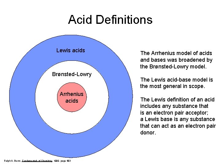 Acid Definitions Lewis acids Brønsted-Lowry Arrhenius acids Ralph A. Burns, Fundamentals of Chemistry 1999,