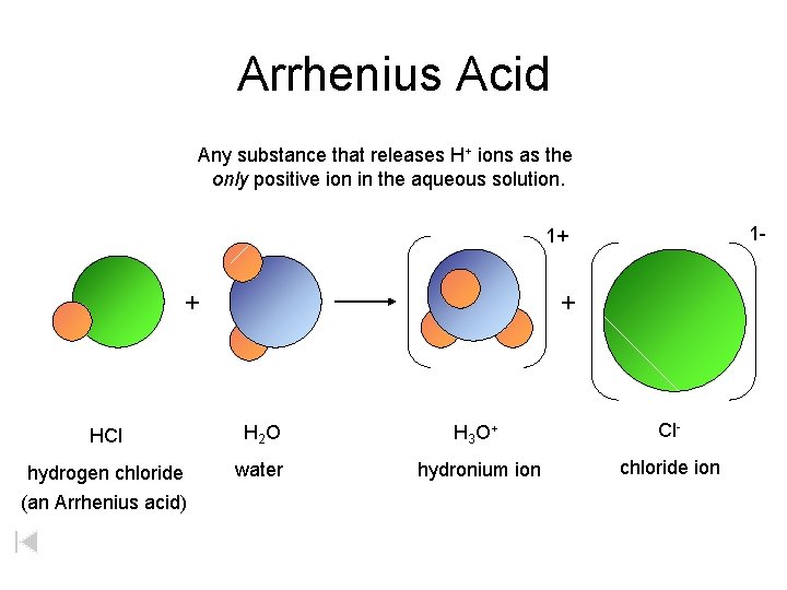 Arrhenius Acid Any substance that releases H+ ions as the only positive ion in