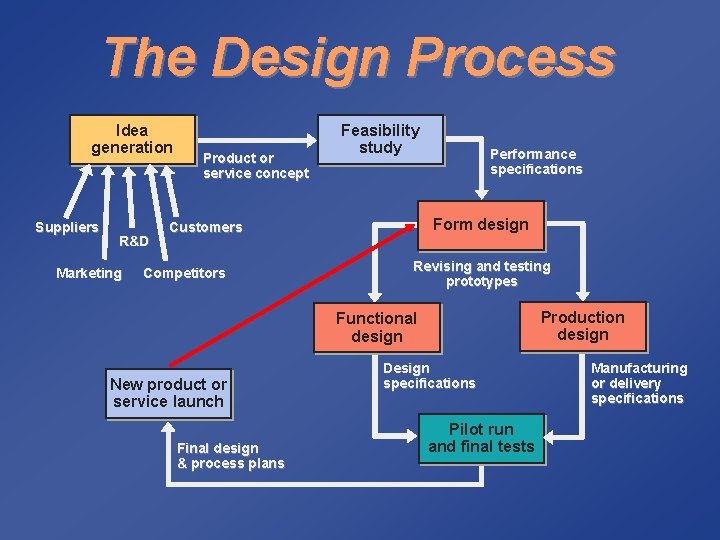 The Design Process Idea generation Suppliers R&D Marketing Product or service concept Feasibility study