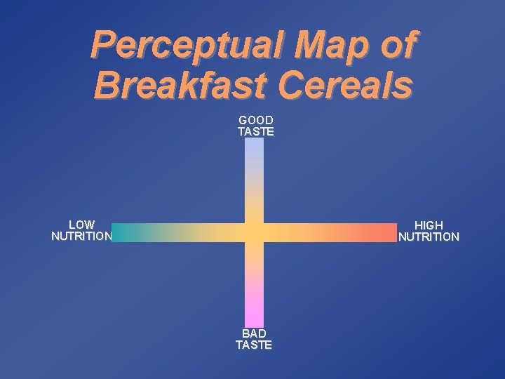 Perceptual Map of Breakfast Cereals GOOD TASTE LOW NUTRITION HIGH NUTRITION BAD TASTE 