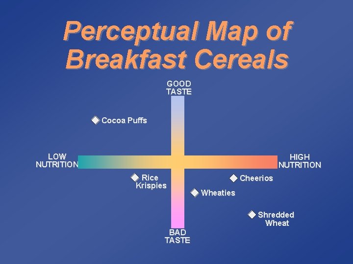 Perceptual Map of Breakfast Cereals GOOD TASTE Cocoa Puffs LOW NUTRITION HIGH NUTRITION Rice