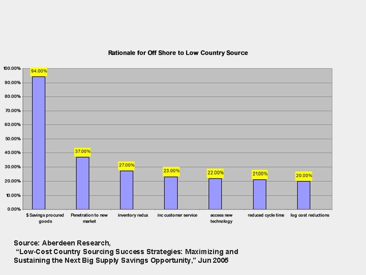 Source: Aberdeen Research, “Low-Cost Country Sourcing Success Strategies: Maximizing and Sustaining the Next Big