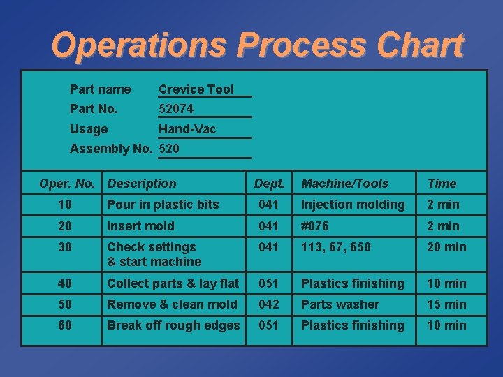 Operations Process Chart Part name Crevice Tool Part No. 52074 Usage Hand-Vac Assembly No.