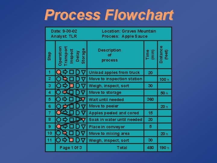 Process Flowchart Description of process 1 Unload apples from truck 2 Move to inspection