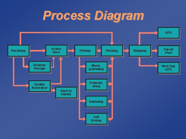 Process Diagram UPS Active Bins Receiving Reserve Storage Quality Assurance Picking Packing Monogramming Embroidering